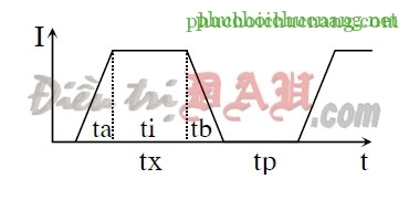 Hình 4.6. Thành phần 1 xung